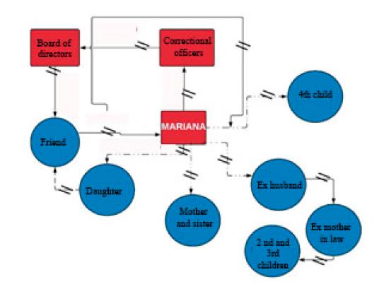 Graphic representation of the figuration related by Mariana