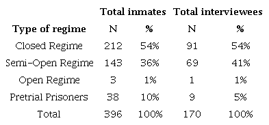 Distribution of inmates in the Piep and sample from the survey conducted in the unit (2017/2018)