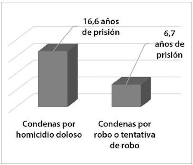 Promedio de las condenas por homicidio doloso y robo para la población penitenciaria argentina total (en años)