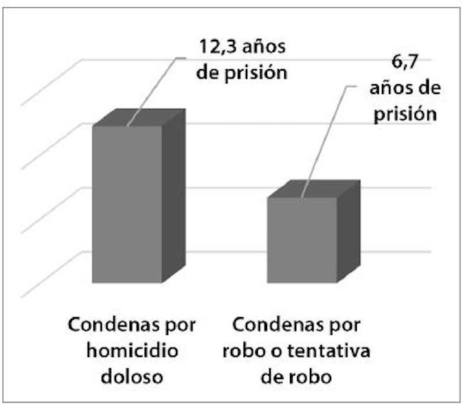 Promedio de las condenas por homicidio doloso y robo para la población penitenciaria argentina sin penas perpetuas (en años)