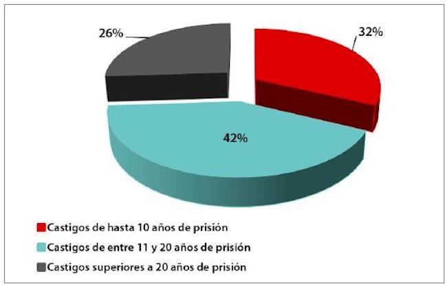 Condenas por homicidio doloso según intervalos de castigo (en años) - Población penitenciaria argentina total (2018)