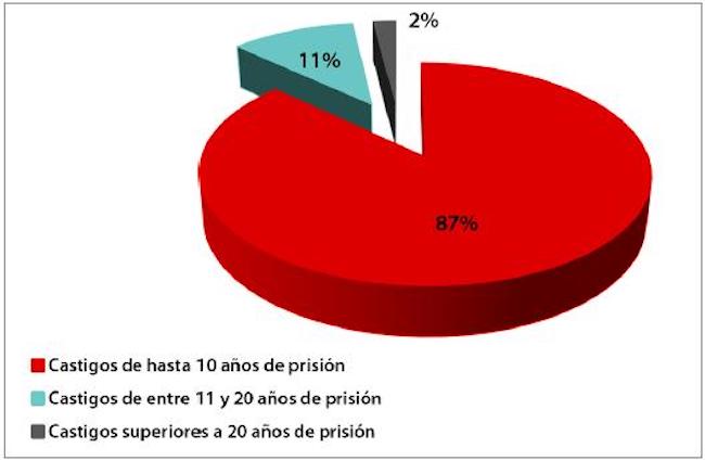 Condenas por robo o tentativa de robo según intervalos de castigo (en años) - Población penitenciaria argentina total (2018)