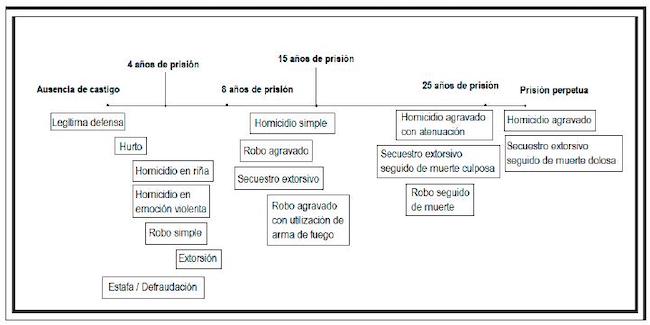 Distribución del homicidio intencional y de los delitos contra la propiedad según la escala penal establecida por el código penal argentino