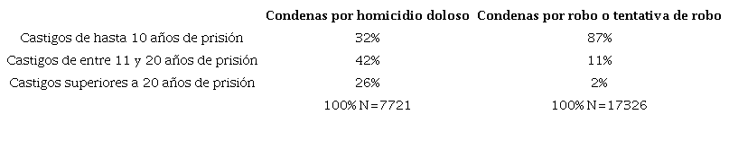Monto de la condena (en años) por tipo de delito (homicidio o robo) - Población penitenciaria argentina total (2018)