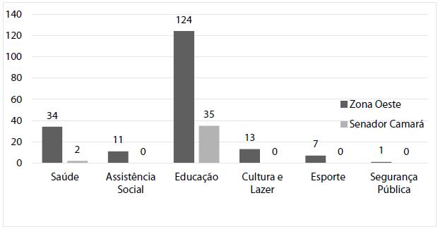 Equipamentos p&uacute;blicos na Zona Oeste