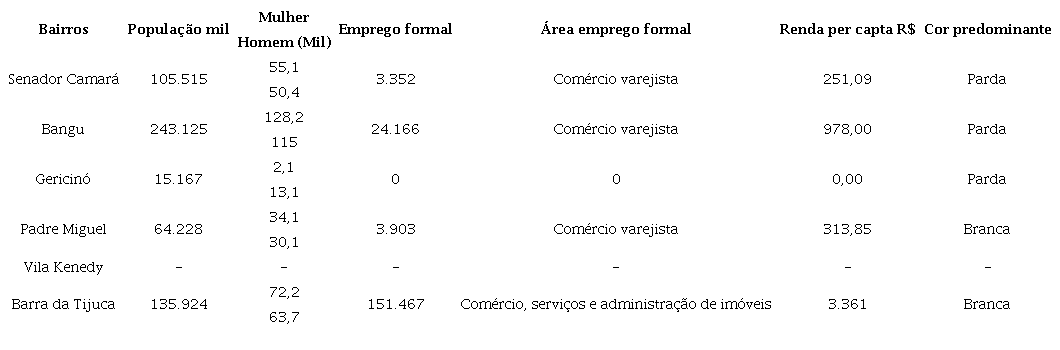 Regi&otilde;es Administrativas Bang&uacute; e Barra da Tijuca