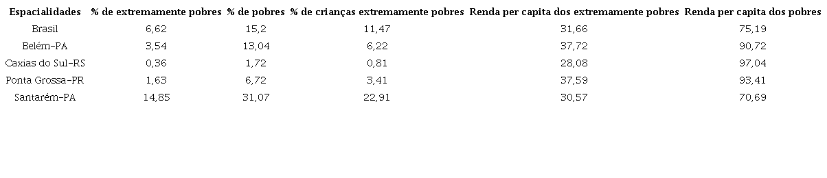 Percentual e renda per capita de pobres e extremamente pobres por espacialidade, 2010