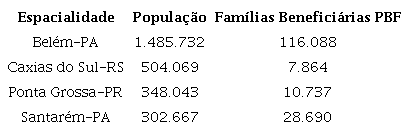 Fam&iacute;lias benefici&aacute;rias do programa bolsa fam&iacute;lia por espacialidade, 2018