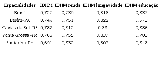 IDHM (renda, longevidade, educa&ccedil;&atilde;o) por espacialidade, 2010