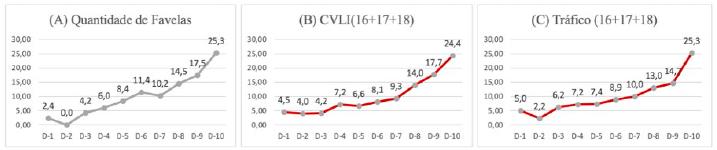 Participação percentual da variável por decil do IAR