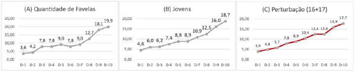 Participação percentual da variável por decil do I.V.
