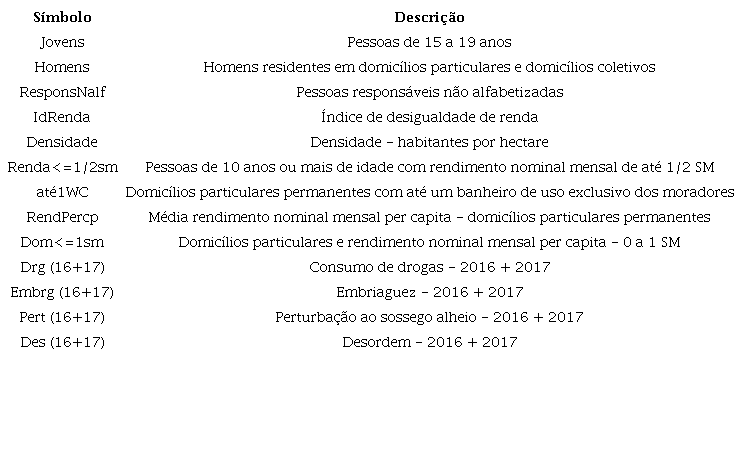 Variáveis utilizadas na construção do IAR