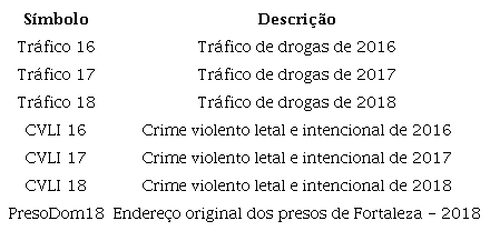 Variáveis utilizadas na construção do IV