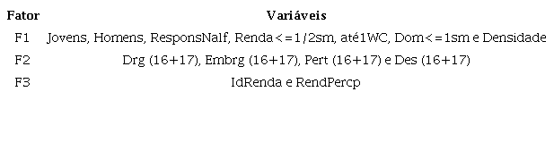 Definição dos fatores do IAR