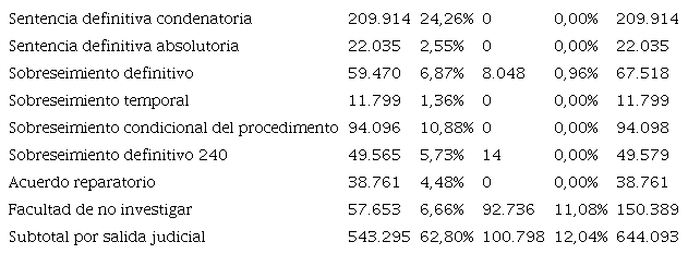 Tipo de t&eacute;rminos procesales de los delitos enero-diciembre 2019