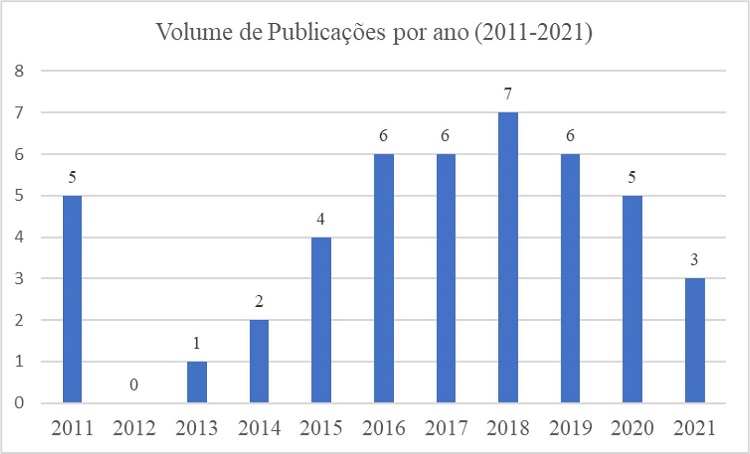 Trabalhos mapeados por ano (2011-2021)
