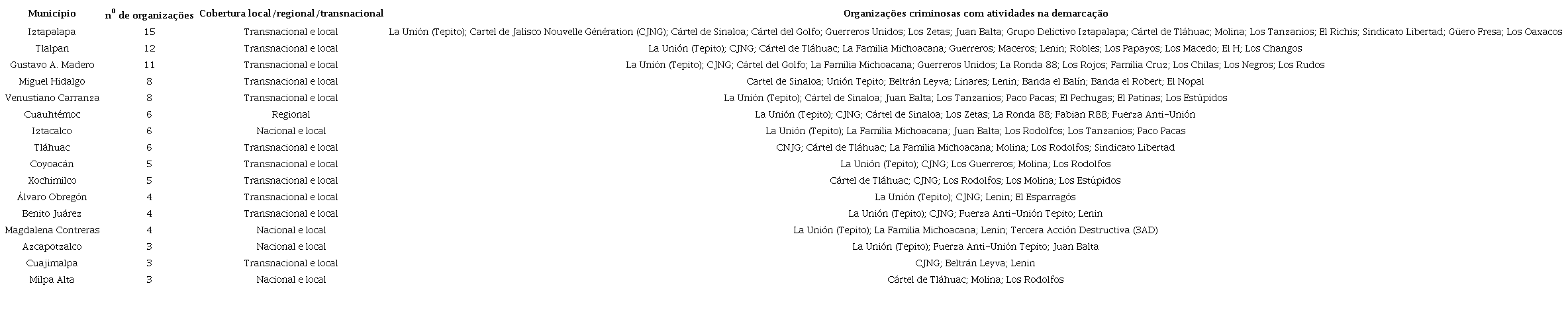 Organiza&ccedil;&otilde;es criminosas na Cidade do M&eacute;xico (2017-2021)