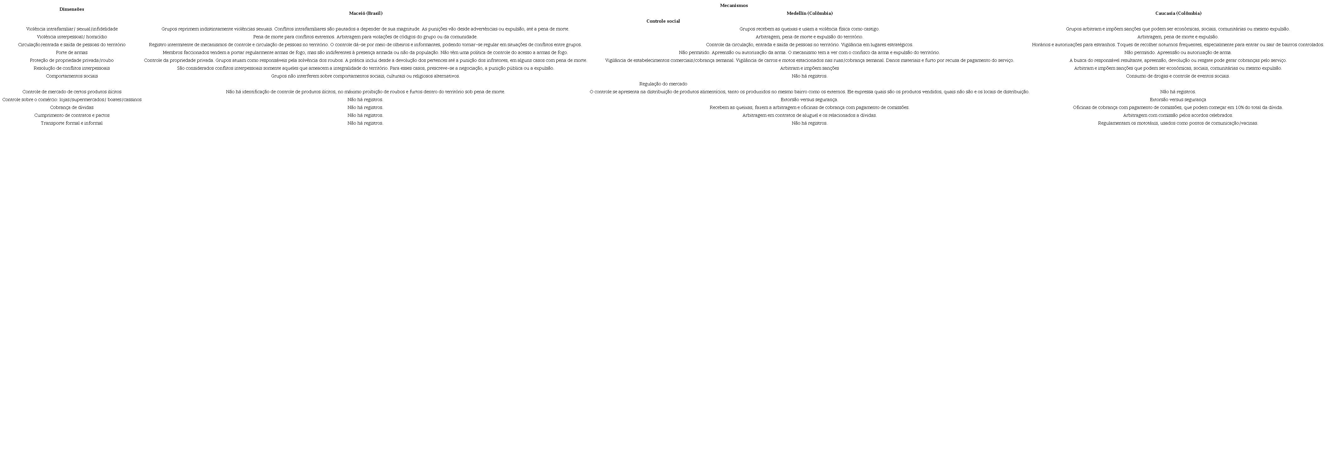 dist&acirc;ncias e aproxima&ccedil;&otilde;es da governan&ccedil;a criminal: dimens&otilde;es e mecanismos