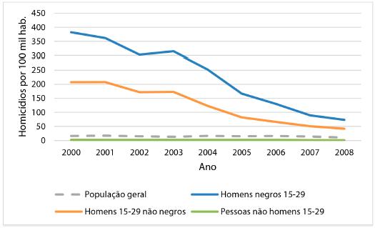 S&atilde;o Paulo: Taxa de homic&iacute;dios por grupos raciais e et&aacute;rios entre 2000 e 2008
