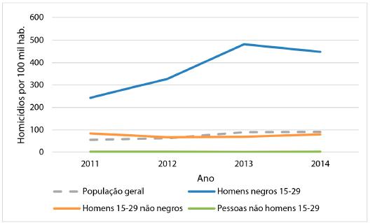 S&atilde;o Lu&iacute;s: Taxa de homic&iacute;dios por grupos raciais e et&aacute;rios, 2011-2014