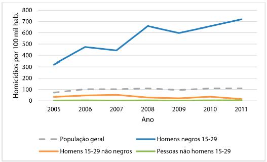 Macei&oacute;: Eleva&ccedil;&atilde;o da taxa de homic&iacute;dios por grupos raciais e et&aacute;rios entre 2005 e 2011
