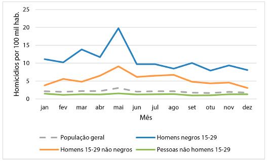 S&atilde;o Paulo: Taxa de homic&iacute;dios mensal entre grupos raciais e et&aacute;rios em 2006