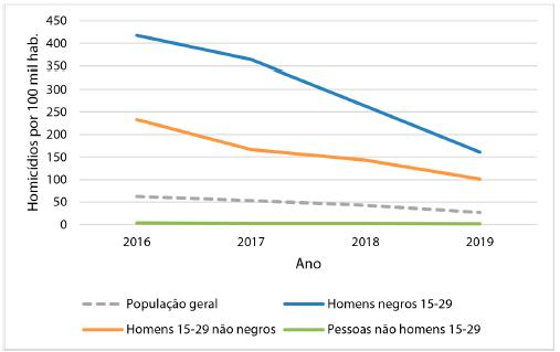 Porto Alegre: Taxa de homic&iacute;dios por grupos raciais e et&aacute;rio entre 2016 e 2019