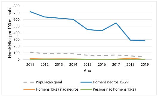Macei&oacute;: Taxa de homic&iacute;dios por grupos raciais e et&aacute;rios entre 20112019