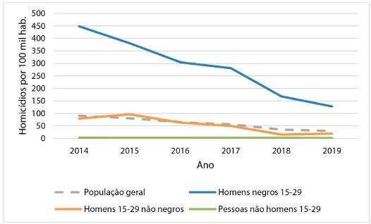 S&atilde;o Lu&iacute;s: Taxa de homic&iacute;dios entre grupos raciais e et&aacute;rios, 2014-2019