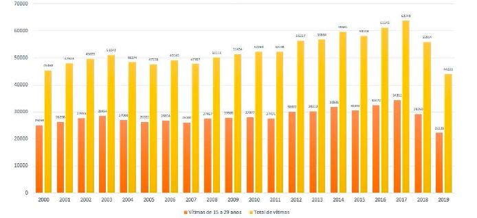 Número de homicídios entre jovens no Brasil, 2000-2019