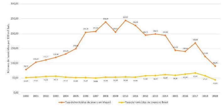 Taxa de homicídio por 100 mil entre jovens em Maceió e no Brasil, 2000-2019