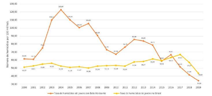 Taxa de homicídios por 100 mil entre jovens em Belo Horizonte e no Brasil, 2000-2019