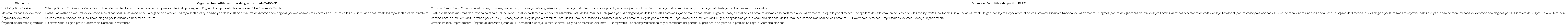 Similitudes y diferencias entre la organizaci&oacute;n pol&iacute;tica de las FARC-EP y del partido FARC