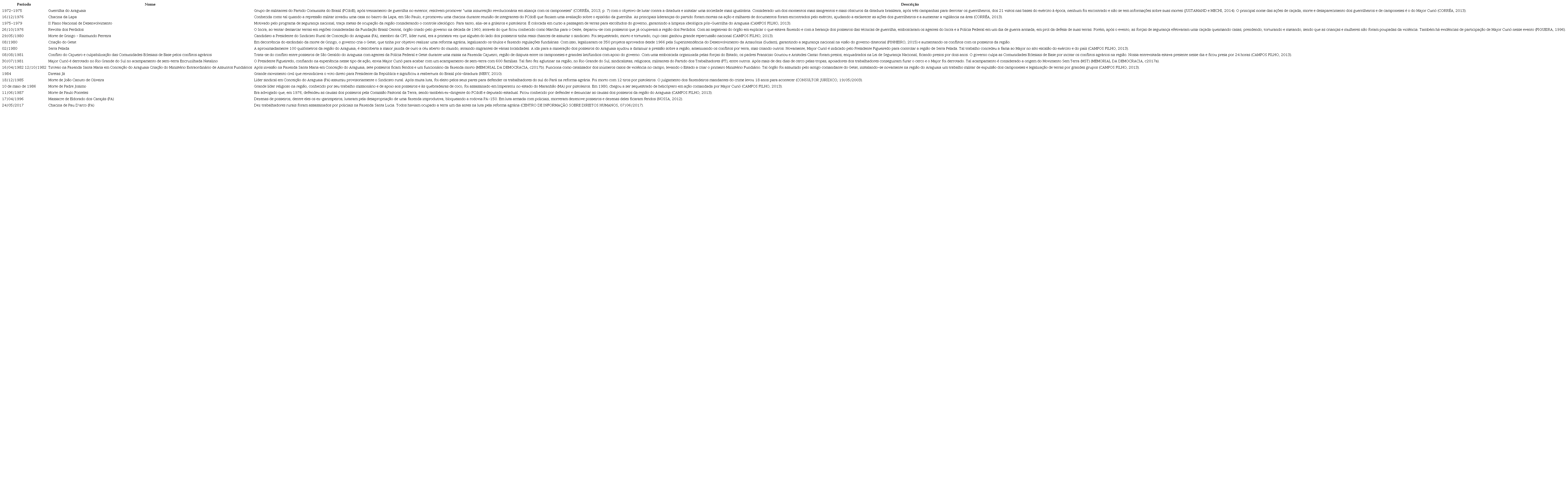 Conflitos e a&ccedil;&otilde;es com impactos na Regi&atilde;o do Araguaia