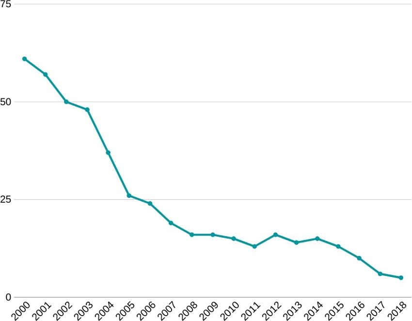 Evolução da taxa de homicídio (por 100 mil hab.) na cidade de São Paulo entre 2000 e 2018
