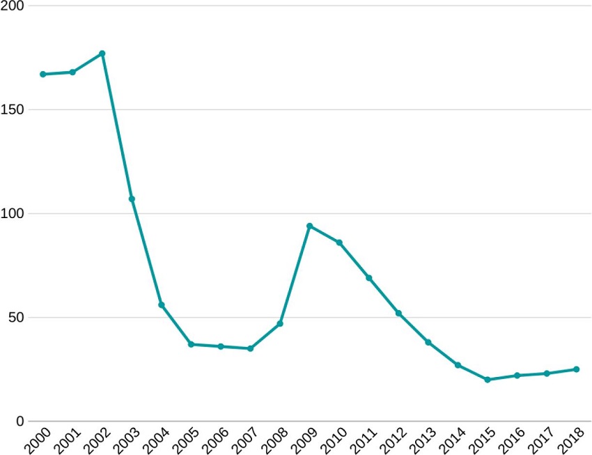 Evolução da taxa de homicídio (por 100 mil hab.) em Medellín entre 2000 e 2018