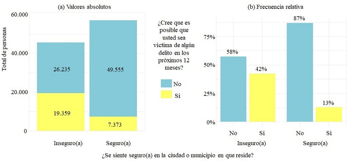 Percepci&oacute;n de seguridad en la ciudad seg&uacute;n posibilidad de ser v&iacute;ctima de delito.