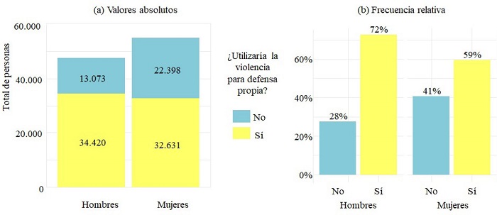 Uso de la violencia como mecanismo de defensa seg&uacute;n g&eacute;nero.