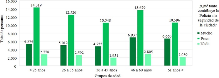 Percepci&oacute;n de la contribuci&oacute;n de la polic&iacute;a a la seguridad de la ciudad seg&uacute;n grupos de edad.