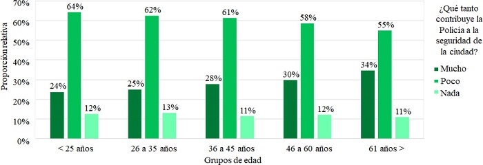 Proporci&oacute;n de la contribuci&oacute;n de la polic&iacute;a a la seguridad de la ciudad seg&uacute;n grupos de edad.