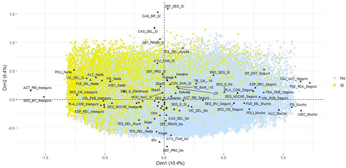 Plano 1-2 del an&aacute;lisis MCA seg&uacute;n percepci&oacute;n de ser v&iacute;ctima de delito.