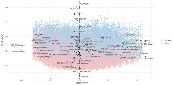 Plano 1-2 del an&aacute;lisis MCA seg&uacute;n g&eacute;nero.