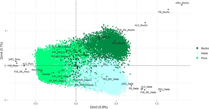 Plano 3-4 del an&aacute;lisis MCA seg&uacute;n contribuci&oacute;n de la Fiscal&iacute;a a la seguridad de la ciudad.