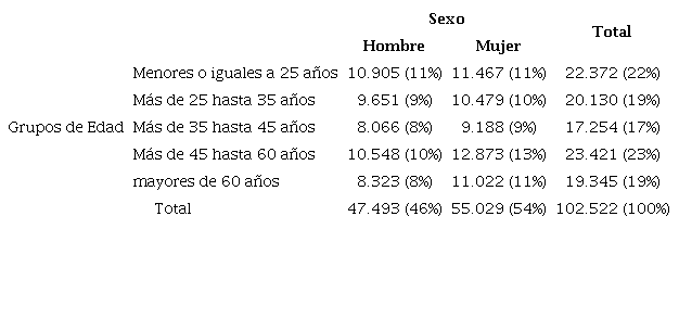 Muestra de personas encuestadas por grupo de edad y g&eacute;nero en ECSC-2019.