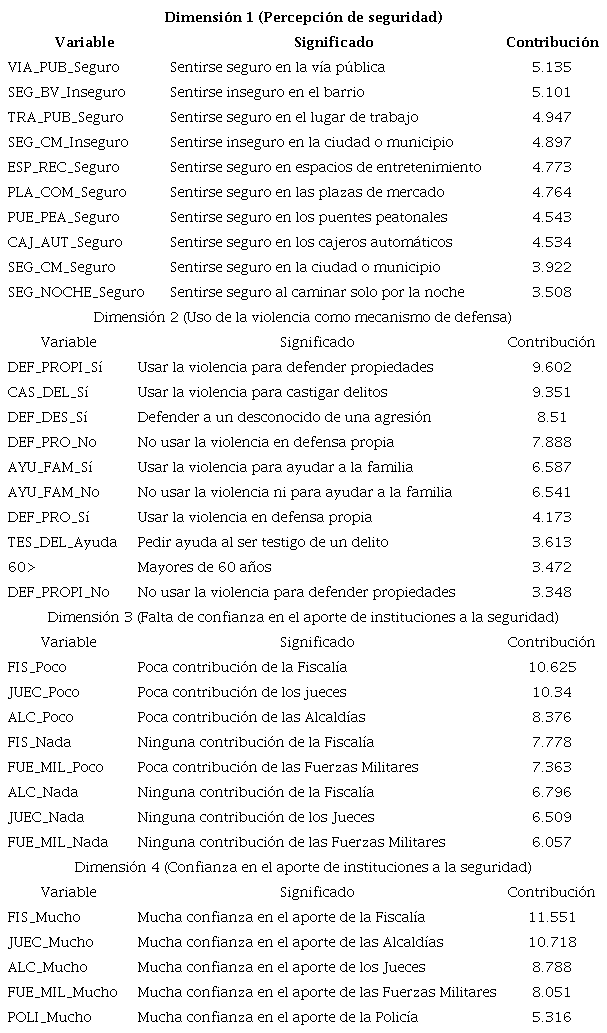 Contribuciones de las variables en las primeras cuatro dimensiones.