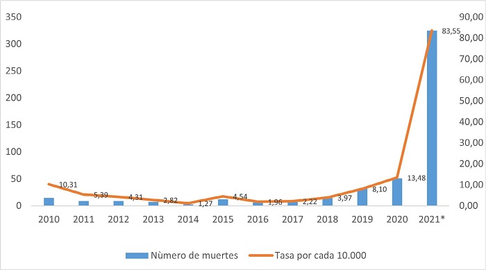 Violencia en las c&aacute;rceles del Ecuador (2010-2021).