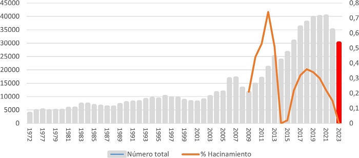 Poblaci&oacute;n penitenciaria en Ecuador (1972-2019) y tasa de hacinamiento.