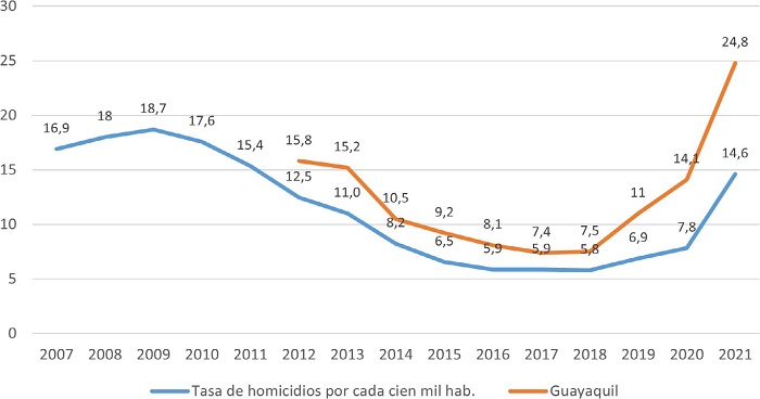 Tasa de homicidios en Ecuador y Guayaquil (2007-2021)