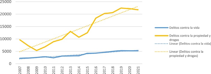 Poblaci&oacute;n privada de libertad por delitos contra la propiedad, drogas y delitos contra la vida (2007-2021).