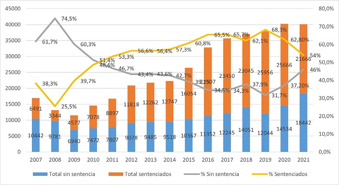 Poblaci&oacute;n privada de libertad con sentencia y sin sentencia (2007-2021).